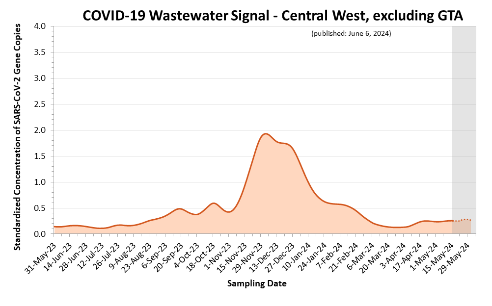 This is a line graph of the estimated COVID-19 wastewater signal for the Central West (excluding the GTA) region. On the X axis is sample date. On the Y axis is standardized concentration of SARS-CoV-2 Gene Copies. Estimates shown as a dotted line and highlighted with a grey background, covering the most recent three weeks, are more likely to change. Wastewater signals peaked in April 2023. An increase began in mid-July 2023, leading to a small peak in mid-October 2023. Another increase began in early November 2023, leading to a larger peak in early December 2023.