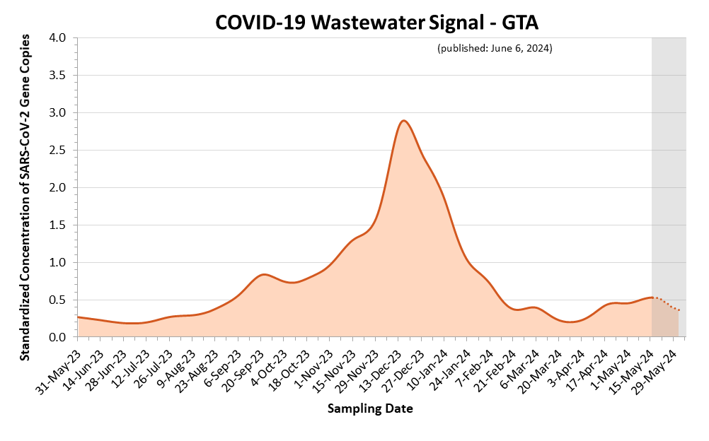 This is a line graph of the estimated COVID-19 wastewater signal for the GTA region. On the X axis is sample date. On the Y axis is standardized concentration of SARS-CoV-2 Gene Copies. Estimates shown as a dotted line and highlighted with a grey background, covering the most recent three weeks, are more likely to change. A small wastewater signal peak occurred in April 2023. An increase began in mid-July 2023, leading to a large peak in mid-December 2023.