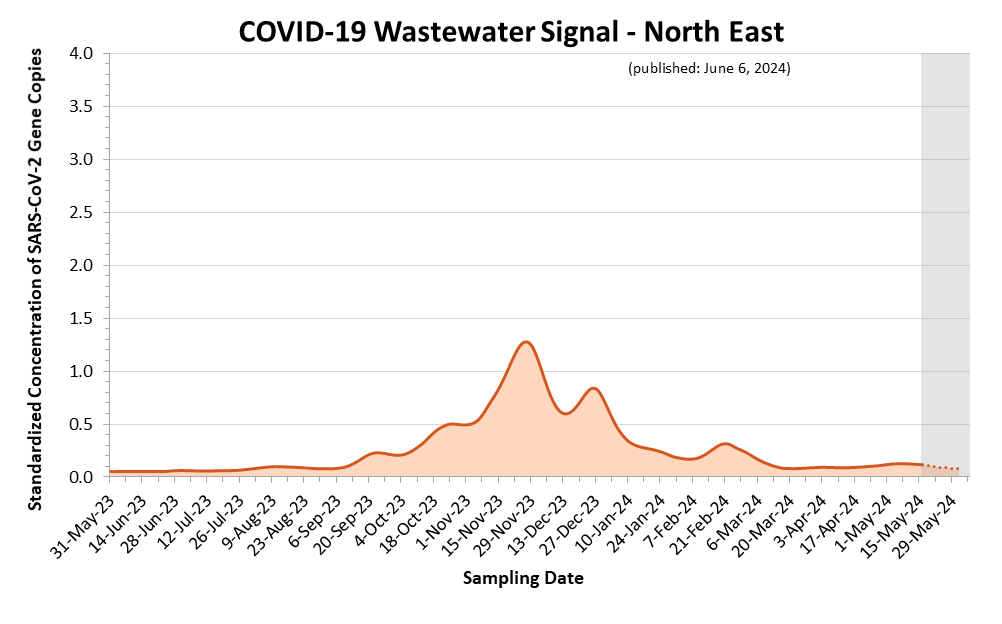 This is a line graph of the estimated COVID-19 wastewater signal for the North East region. On the X axis is sample date. On the Y axis is standardized concentration of SARS-CoV-2 Gene Copies. Estimates shown as a dotted line and highlighted with a grey background, covering the most recent three weeks, are more likely to change. Wastewater signals had a peak in February 2023. Another small peak occurred in March 2023. An increase began in mid-September 2023 leading to a peak at the end of November 2023 and a smaller peak at the end of December 2023.