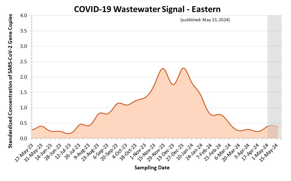 This is a line graph of the estimated COVID-19 wastewater signal for the Eastern region. On the X axis is sample date. On the Y axis is standardized concentration of SARS-CoV-2 Gene Copies. Estimates shown as a dotted line and highlighted with a grey background, covering the most recent three weeks, are more likely to change. Wastewater signals peaked in April 2023. An increase began in mid-July 2023 leading to a peak at the end of November 2023 and another peak at the end of December 2023.