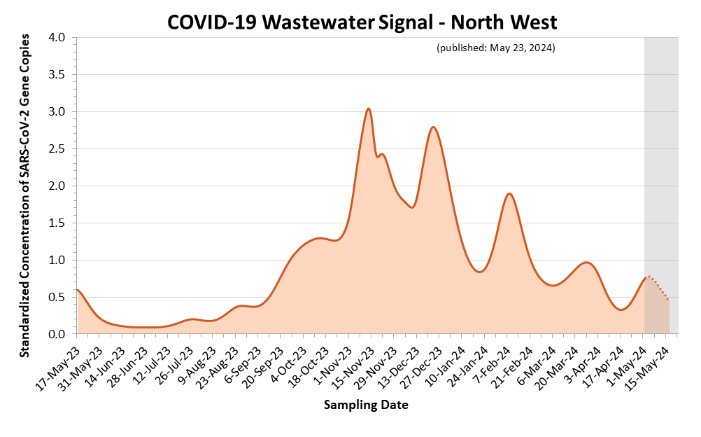 This is a line graph of the estimated COVID-19 wastewater signal for the North West region. On the X axis is sample date. On the Y axis is standardized concentration of SARS-CoV-2 Gene Copies. Estimates shown as a dotted line and highlighted with a grey background, covering the most recent three weeks, are more likely to change. Small peaks were observed in April 2023 and May 2023. An increase began in mid-July 2023, leading to a larger peak in early November 2023 followed by another large peak at the end of December 2023.