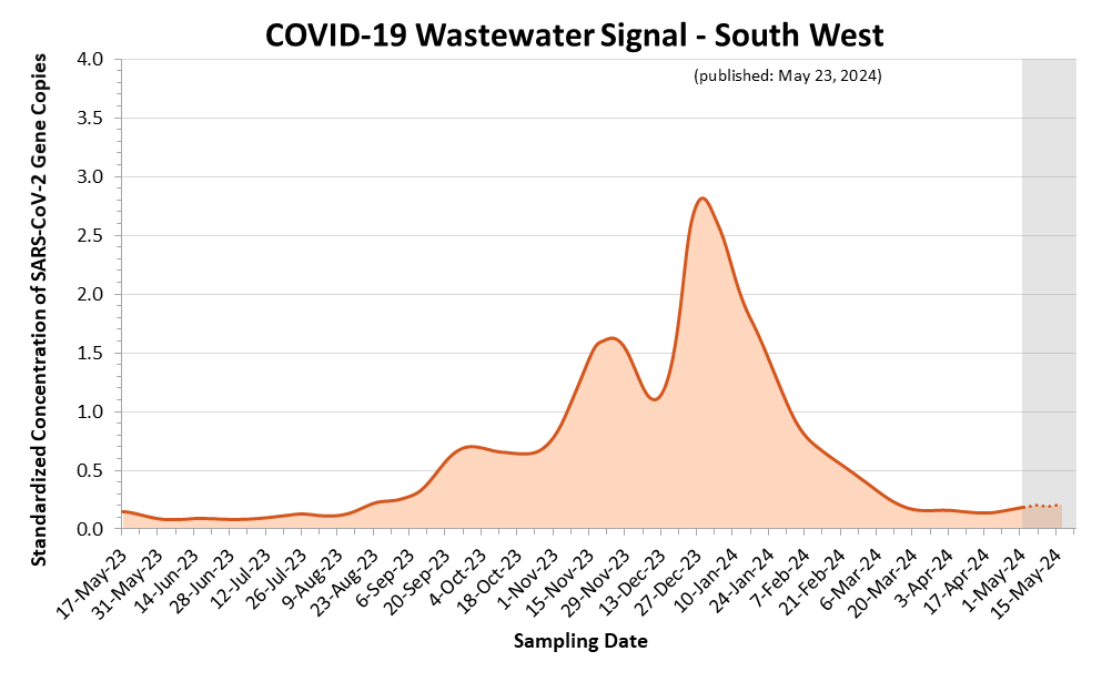This is a line graph of the estimated COVID-19 wastewater signal for the South West region. On the X axis is sample date. On the Y axis is standardized concentration of SARS-CoV-2 Gene Copies. Estimates shown as a dotted line and highlighted with a grey background, covering the most recent three weeks, are more likely to change. Signals fluctuated at an elevated level from February 2023, until they declined in April 2023. An increase began in mid-July 2023, then flattened at the end of September 2023 before increasing again at the end of October 2023 to a peak in mid-November. An increase began in mid-December 2023, leading to a peak at the end of December 2023.