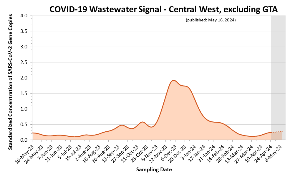 This is a line graph of the estimated COVID-19 wastewater signal for the Central West (excluding the GTA) region. On the X axis is sample date. On the Y axis is standardized concentration of SARS-CoV-2 Gene Copies. Estimates shown as a dotted line and highlighted with a grey background, covering the most recent three weeks, are more likely to change. Wastewater signals peaked in April 2023. An increase began in mid-July 2023, leading to a small peak in mid-October 2023. Another increase began in early November 2023, leading to a larger peak in early December 2023.
