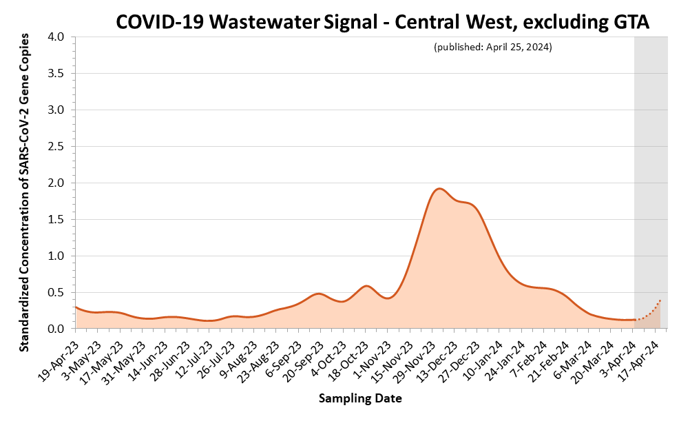 This is a line graph of the estimated COVID-19 wastewater signal for the Central West (excluding the GTA) region.  On the X axis is sample date. On the Y axis is standardized concentration of SARS-CoV-2 Gene Copies.   Wastewater signals peaked in mid-January 2022 (wave 5), mid-April 2022 (wave 6), and from mid- to late-July 2022 (wave 7). Wastewater signals have fluctuated since August 2022, with a small peak apparent peak in mid-September 2022 before declining until mid-October. Wastewater signal have been increasing since mid-October.