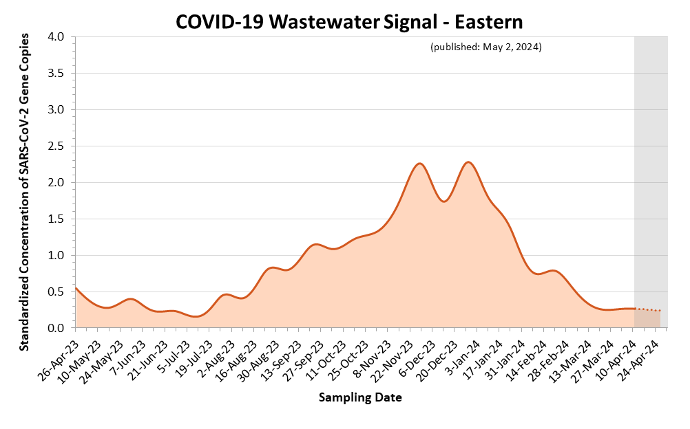 This is a line graph of the estimated COVID-19 wastewater signal for the Eastern region.  On the X axis is sample date. On the Y axis is standardized concentration of SARS-CoV-2 Gene Copies.   Wastewater signals peaked in early January 2022 (wave 5), mid-April 2022 (wave 6), and late July 2022 (wave 7). Wastewater signals fluctuated through August and September 2022, then peaked again in early October 2022.