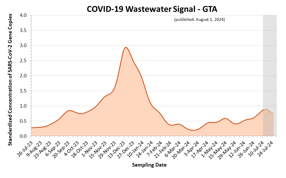 This is a line graph of the estimated COVID-19 wastewater signal for the GTA region. On the X axis is sample date. On the Y axis is standardized concentration of SARS-CoV-2 Gene Copies. Estimates shown as a dotted line and highlighted with a grey background, covering the most recent three weeks, are more likely to change. A small wastewater signal peak occurred in April 2023. An increase began in mid-July 2023, leading to a large peak in mid-December 2023.