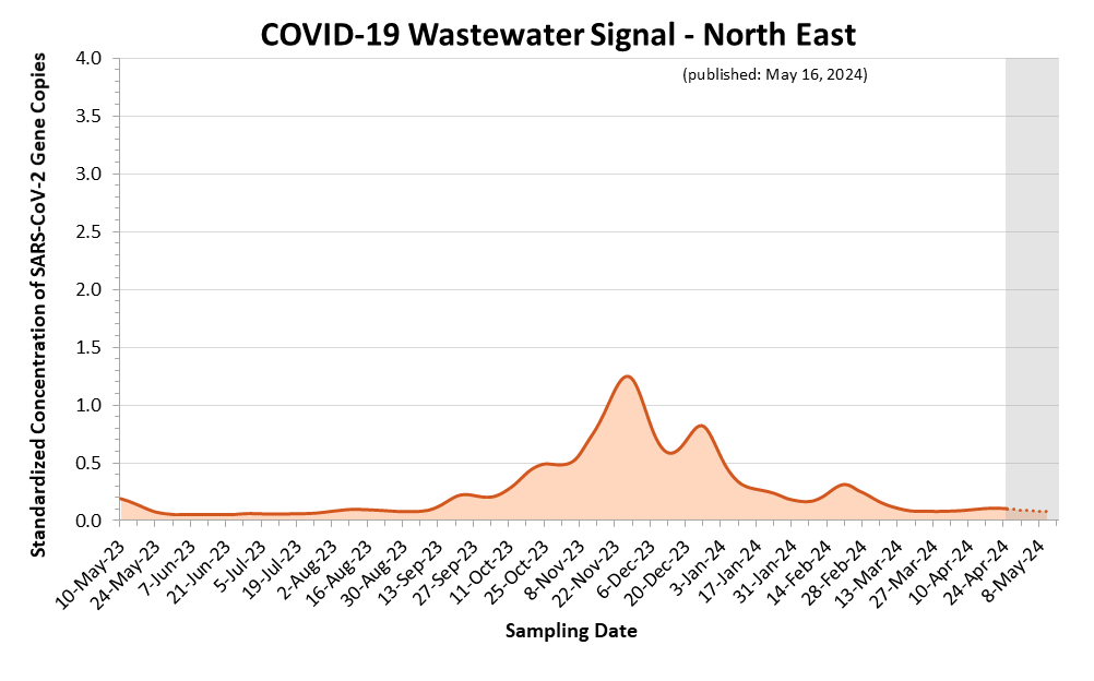 This is a line graph of the estimated COVID-19 wastewater signal for the North East region. On the X axis is sample date. On the Y axis is standardized concentration of SARS-CoV-2 Gene Copies. Estimates shown as a dotted line and highlighted with a grey background, covering the most recent three weeks, are more likely to change. Wastewater signals had a peak in February 2023. Another small peak occurred in March 2023. An increase began in mid-September 2023 leading to a peak at the end of November 2023 and a smaller peak at the end of December 2023.