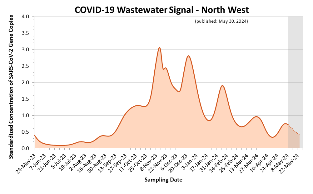 This is a line graph of the estimated COVID-19 wastewater signal for the North West region. On the X axis is sample date. On the Y axis is standardized concentration of SARS-CoV-2 Gene Copies. Estimates shown as a dotted line and highlighted with a grey background, covering the most recent three weeks, are more likely to change. Small peaks were observed in April 2023 and May 2023. An increase began in mid-July 2023, leading to a larger peak in early November 2023 followed by another large peak at the end of December 2023.
