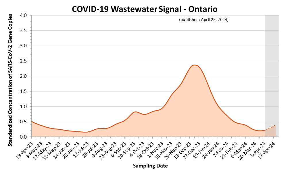 This is a line graph of the estimated COVID-19 wastewater signal for Ontario.  On the X axis is sample date. On the Y axis is standardized concentration of SARS-CoV-2 Gene Copies.   Wastewater signals peaked in early January 2022 (wave 5), mid-April 2022 (wave 6), and mid- to late-July 2022 (wave 7). Wastewater signals began slowly increasing in mid-September.
