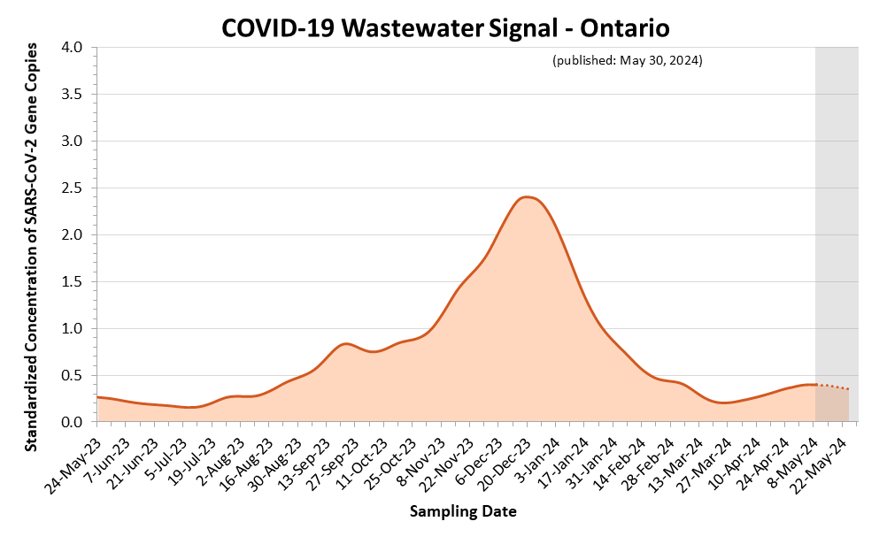 This is a line graph of the estimated COVID-19 wastewater signal for Ontario. On the X axis is sample date. On the Y axis is standardized concentration of SARS-CoV-2 Gene Copies. Estimates shown as a dotted line and highlighted with a grey background, covering the most recent three weeks, are more likely to change. Wastewater signals peaked in April 2023. An increase began in mid-July 2023, leading to a peak in December 2023.