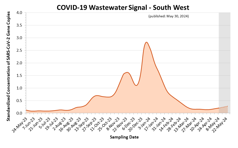 This is a line graph of the estimated COVID-19 wastewater signal for the South West region. On the X axis is sample date. On the Y axis is standardized concentration of SARS-CoV-2 Gene Copies. Estimates shown as a dotted line and highlighted with a grey background, covering the most recent three weeks, are more likely to change. Signals fluctuated at an elevated level from February 2023, until they declined in April 2023. An increase began in mid-July 2023, then flattened at the end of September 2023 before increasing again at the end of October 2023 to a peak in mid-November. An increase began in mid-December 2023, leading to a peak at the end of December 2023.