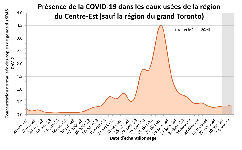 Graphique linéaire de l’estimation de la présence de la COVID-19 dans les eaux usées de la région du Centre-Est (sauf la région du grand Toronto). L’axe horizontal correspond à la date d’échantillonnage, et l’axe vertical, à la concentration normalisée des copies de gènes du SARS-CoV-2. Les estimations illustrées à l’aide d’un pointillé et ombragées en gris, qui couvrent les trois dernières semaines, sont plus susceptibles de changer. On constate de petits pics en février 2023 et en avril 2023. À partir de la mi-juillet 2023, on observe une augmentation des signaux qui atteignent un petit pic à la mi-octobre 2023. Les signaux ont recommencé à augmenter au début de novembre 2023 pour atteindre un pic plus important à la fin de décembre 2023.