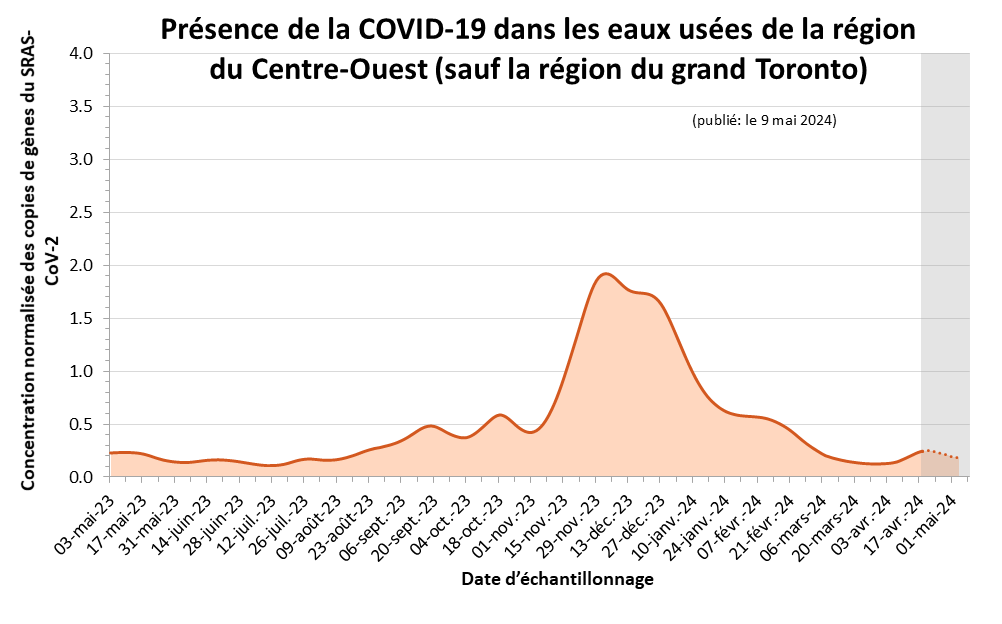 Graphique linéaire de l’estimation de la présence de la COVID-19 dans les eaux usées de la région du Centre-Ouest (sauf la région du grand Toronto). L’axe horizontal correspond à la date d’échantillonnage, et l’axe vertical, à la concentration normalisée des copies de gènes du SARS-CoV-2. Les estimations illustrées à l’aide d’un pointillé et ombragées en gris, qui couvrent les trois dernières semaines, sont plus susceptibles de changer. On observe un pic des signaux en avril 2023. À partir de la mi-juillet 2023, on constate une augmentation des signaux, qui ont atteint un petit pic à la mi-octobre 2023. Les signaux ont recommencé à augmenter au début de novembre 2023 pour atteindre un pic plus important au début de décembre 2023.