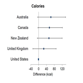 Forest plot comparing relative estimates of mean calories of fast food Kids’ Menu foods across countries.