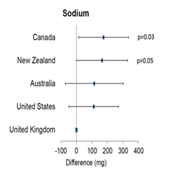 Forest plot comparing relative estimates of mean calories of fast food Kids’ Menu foods across countries.