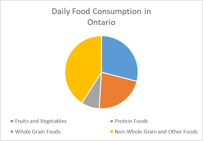 Image is a pie chart of the daily nutritional intake of Ontarians.