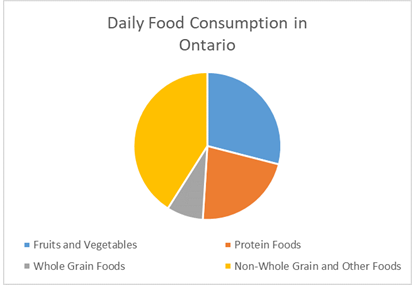 Image is a pie chart of the daily nutritional intake of Ontarians.