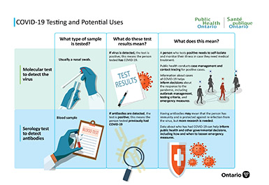 COVID-19 Testing and Potential Uses