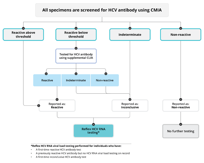 Hepatits C Virus (HCV) Antibody Testing Algorithm: A flow chart illustrating the testing sequence for HCV antibody at Public Health Ontario.
