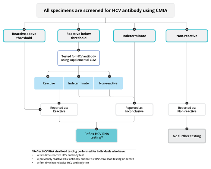 Hepatits C Virus (HCV) Antibody Testing Algorithm: A flow chart illustrating the testing sequence for HCV antibody at Public Health Ontario.