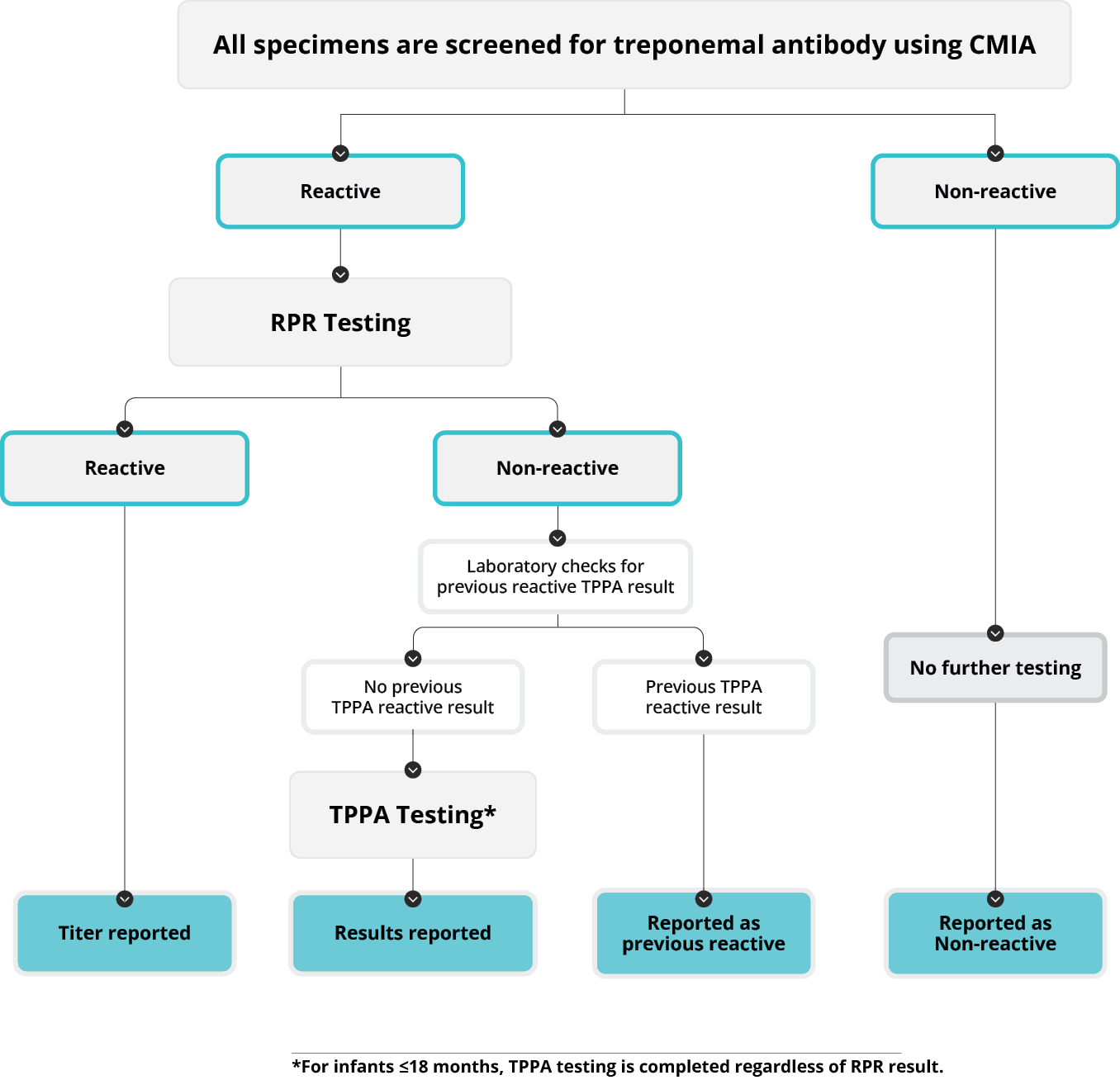 Syphilis serology  testing algorithm  This is a flow chart that describes the testing algorithm for syphilis serology  testing at PHO. All specimens submitted for syphilis serology testing are screened by CMIA. Non-reactive CMIA specimens are reported as non-reactive and no further testing will be performed. Reactive CMIA specimens are further tested for Rapid Plasma Reagent test or RPR. For adult patients: f the RPR result is reactive, an RPR titre will be reported and no further testing. If RPR is non-reactive, it is further tested using Treponema pallidum particle agglutination test or TPPA if there is no previous TPPA reactive result.  For patients who are 18 months old or younger: RPR and TPPA testing is completed if the CMIA is reactive.