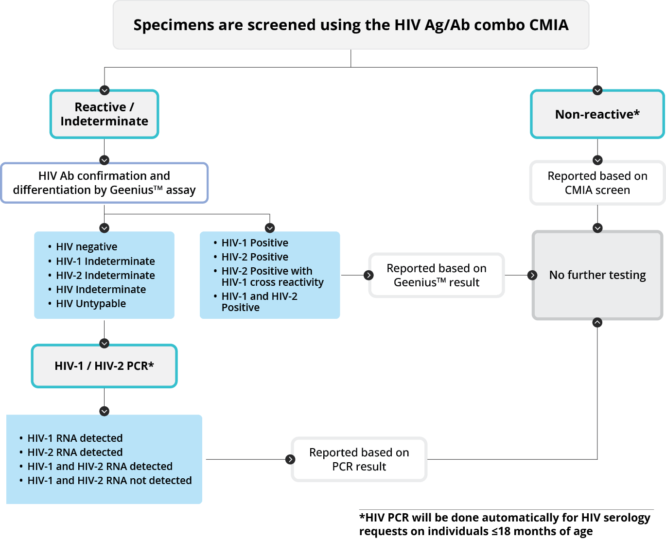 HIV Diagnostic Serology Algorithm (Clinical)