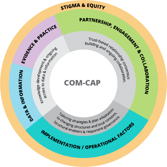 This image provides a visual representation of COM-CAP’s main priority areas of work and related supports. The priority areas are organized in a circular graphic with the cross cutting priority area of ‘Stigma and Equity’ around the outside. There are an additional four priority areas and their supports organized within the circle. The first two priority areas are ‘Data and Information’ and ‘Evidence and Practice’. For those two first areas, supports will focus on knowledge development and improving access to that knowledge. The next area is ‘Implementation and Operational Factors’, which includes supports of tailoring strategies and adapting plans to leverage strengths and mitigate the impact of challenges. The last theme is ‘Partnership, Engagement and Collaboration’, which includes supports of consensus building with communities, fostering trust-based relationships rooted in meaningful engagement, and ongoing collaboration. Each theme is defined in more detail in the webpage text below the image.