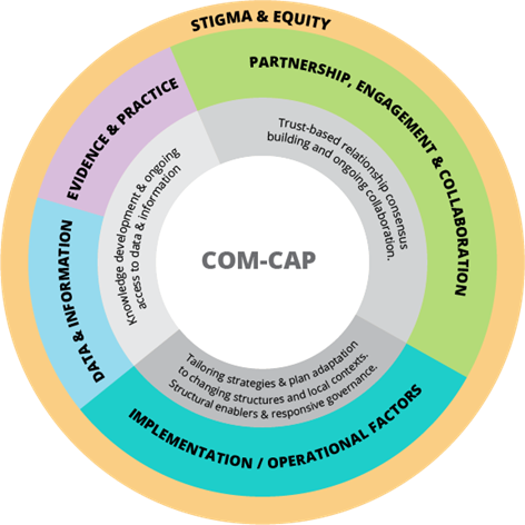This image provides a visual representation of COM-CAP’s main priority areas of work and related supports. The priority areas are organized in a circular graphic with the cross cutting priority area of ‘Stigma and Equity’ around the outside. There are an additional four priority areas and their supports organized within the circle. The first two priority areas are ‘Data and Information’ and ‘Evidence and Practice’. For those two first areas, supports will focus on knowledge development and improving access to that knowledge. The next area is ‘Implementation and Operational Factors’, which includes supports of tailoring strategies and adapting plans to leverage strengths and mitigate the impact of challenges. The last theme is ‘Partnership, Engagement and Collaboration’, which includes supports of consensus building with communities, fostering trust-based relationships rooted in meaningful engagement, and ongoing collaboration. Each theme is defined in more detail in the webpage text below the image.