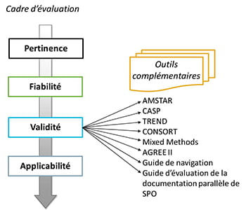 Cadre d’évaluation des données probantes en santé publique faisant appel à l’outil MetaQAT, qui porte sur les domaines suivants : pertinence, fiabilité, validité et applicabilité.