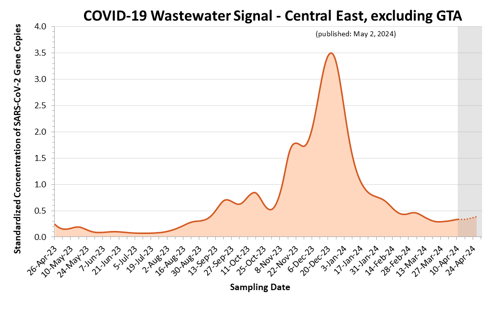 This is a line graph of the estimated COVID-19 wastewater signal for the Central East (excluding the GTA) region.  On the X axis is sample date. On the Y axis is standardized concentration of SARS-CoV-2 Gene Copies.   Estimates highlighted with a grey background, covering the most recent three weeks, are more likely to change.  Wastewater signals peaked in April 2022, and September 2022. A smaller wastewater signal peak occurred in December 2022. Wastewater signals appear to be declining until mid-January.