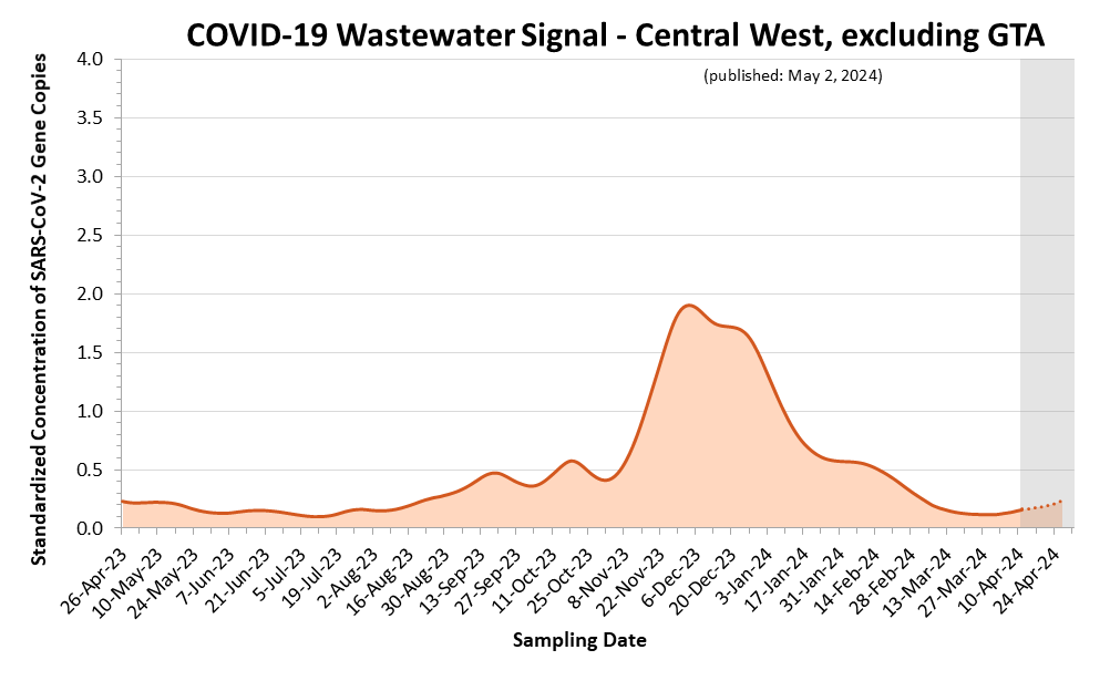 This is a line graph of the estimated COVID-19 wastewater signal for the Central West (excluding the GTA) region.

On the X axis is sample date. On the Y axis is standardized concentration of SARS-CoV-2 Gene Copies. 

Wastewater signals peaked in mid-January 2022 (wave 5), mid-April 2022 (wave 6), and from mid- to late-July 2022 (wave 7).
