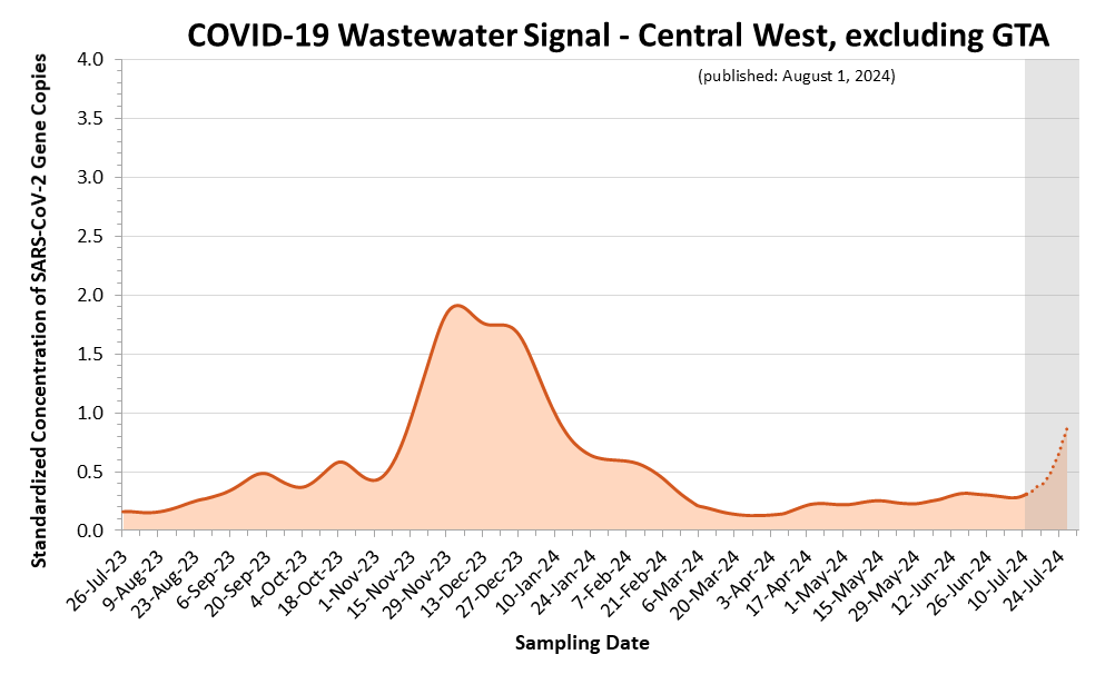 This is a line graph of the estimated COVID-19 wastewater signal for the Central West (excluding the GTA) region. On the X axis is sample date. On the Y axis is standardized concentration of SARS-CoV-2 Gene Copies. Estimates shown as a dotted line and highlighted with a grey background, covering the most recent three weeks, are more likely to change. Wastewater signals peaked in April 2023. An increase began in mid-July 2023, leading to a small peak in mid-October 2023. Another increase began in early November 2023, leading to a larger peak in early December 2023.