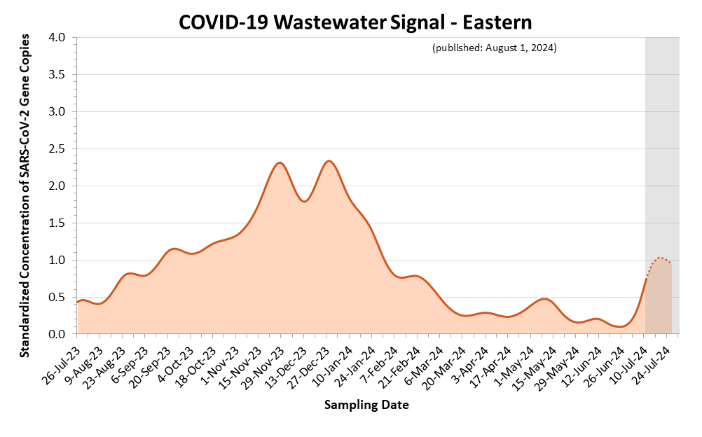 This is a line graph of the estimated COVID-19 wastewater signal for the Eastern region. On the X axis is sample date. On the Y axis is standardized concentration of SARS-CoV-2 Gene Copies. Estimates shown as a dotted line and highlighted with a grey background, covering the most recent three weeks, are more likely to change. Wastewater signals peaked in April 2023. An increase began in mid-July 2023 leading to a peak at the end of November 2023 and another peak at the end of December 2023.