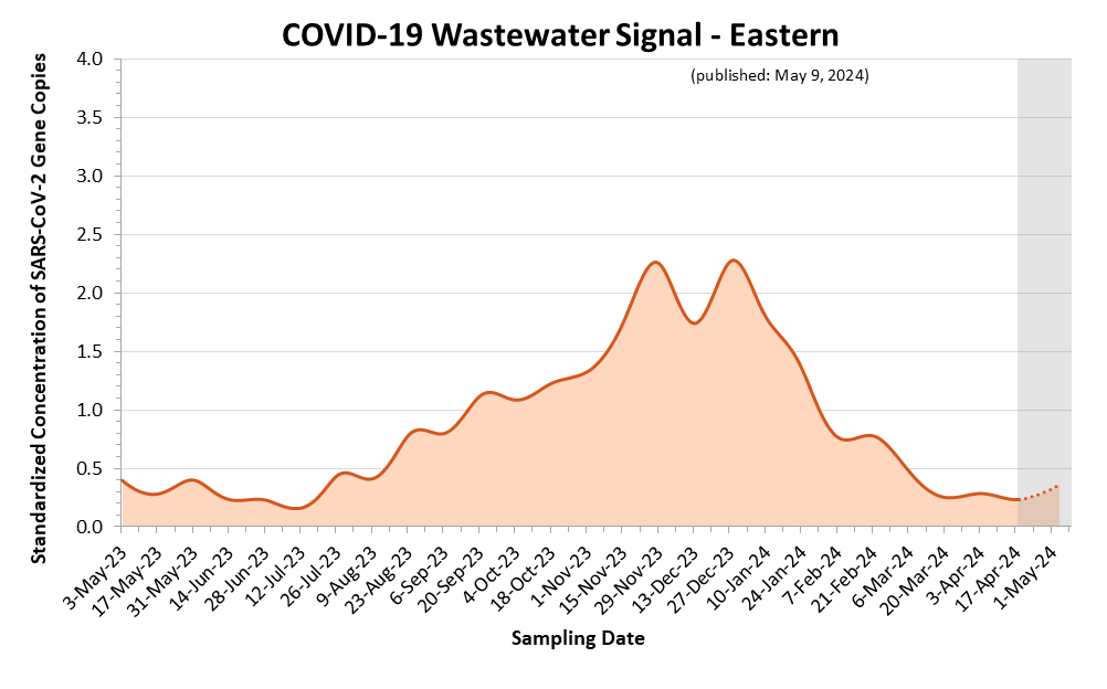 This is a line graph of the estimated COVID-19 wastewater signal for the Eastern region. On the X axis is sample date. On the Y axis is standardized concentration of SARS-CoV-2 Gene Copies. Estimates shown as a dotted line and highlighted with a grey background, covering the most recent three weeks, are more likely to change. Wastewater signals peaked in April 2023. An increase began in mid-July 2023 leading to a peak at the end of November 2023 and another peak at the end of December 2023.