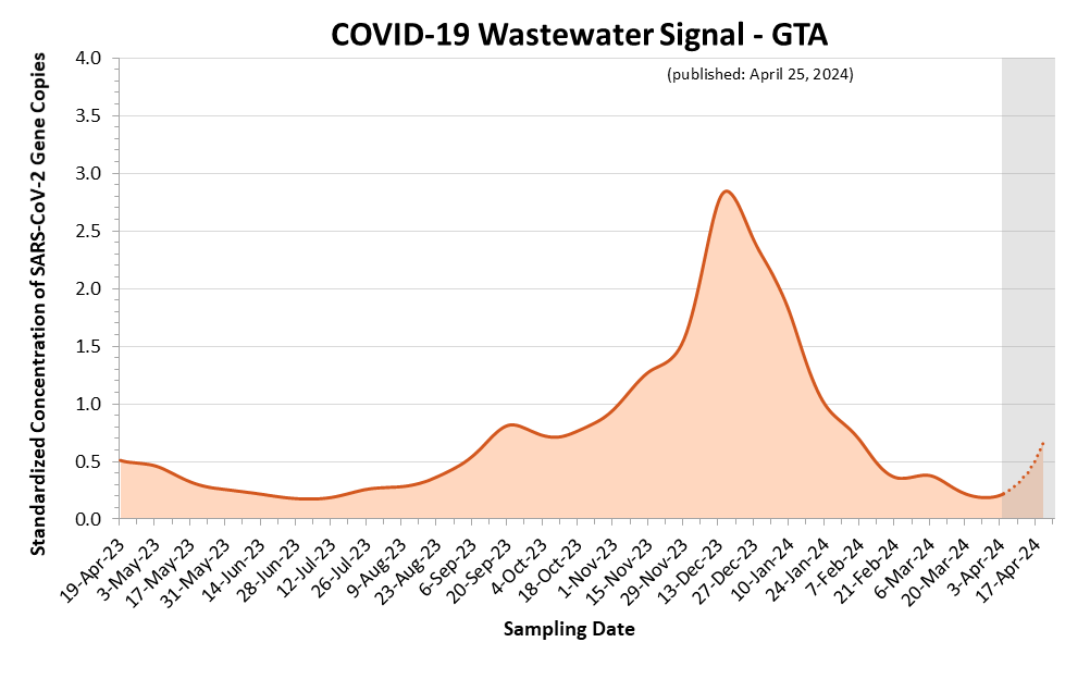 This is a line graph of the estimated COVID-19 wastewater signal for the GTA region.  On the X axis is sample date. On the Y axis is standardized concentration of SARS-CoV-2 Gene Copies.   Wastewater signals peaked in early January 2022, early April 2022, and mid-July 2022. Wastewater signals began increasing in mid-September before peaking in mid-October.