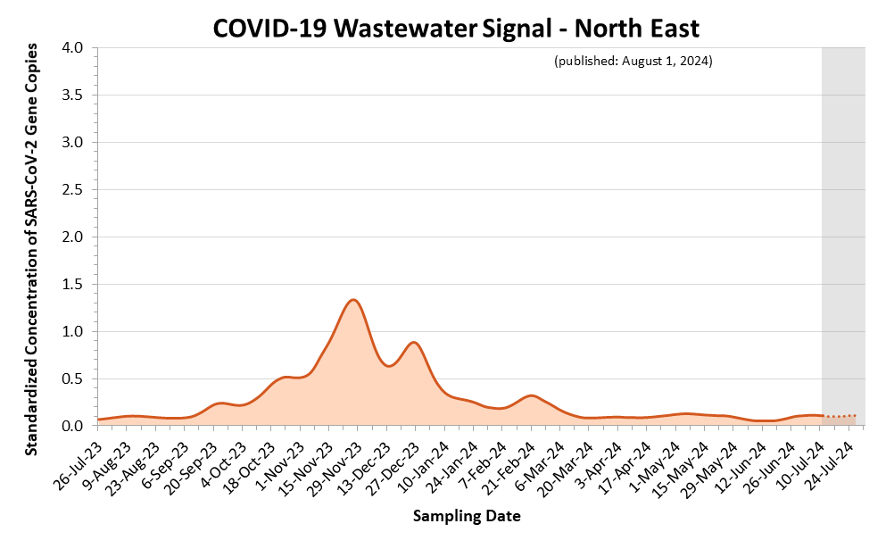 This is a line graph of the estimated COVID-19 wastewater signal for the North East region. On the X axis is sample date. On the Y axis is standardized concentration of SARS-CoV-2 Gene Copies. Estimates shown as a dotted line and highlighted with a grey background, covering the most recent three weeks, are more likely to change. Wastewater signals had a peak in February 2023. Another small peak occurred in March 2023. An increase began in mid-September 2023 leading to a peak at the end of November 2023 and a smaller peak at the end of December 2023.