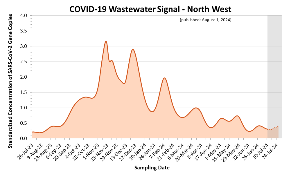 This is a line graph of the estimated COVID-19 wastewater signal for the North West region. On the X axis is sample date. On the Y axis is standardized concentration of SARS-CoV-2 Gene Copies. Estimates shown as a dotted line and highlighted with a grey background, covering the most recent three weeks, are more likely to change. Small peaks were observed in April 2023 and May 2023. An increase began in mid-July 2023, leading to a larger peak in early November 2023 followed by another large peak at the end of December 2023.
