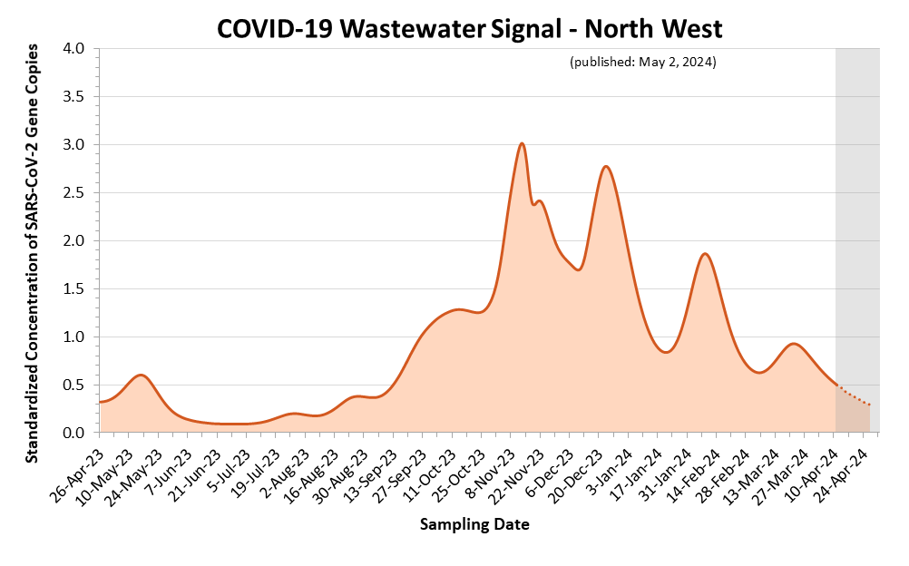 This is a line graph of the estimated COVID-19 wastewater signal for the North region.  On the X axis is sample date. On the Y axis is standardized concentration of SARS-CoV-2 Gene Copies.   Wastewater signals peaked twice during wave 5, in early January 2022 and in early February 2022. Signals peaked again in mid-April 2022 (wave 6) and late July 2022 (wave 7). Wastewater signals began slowly increasing in mid-September 2022.