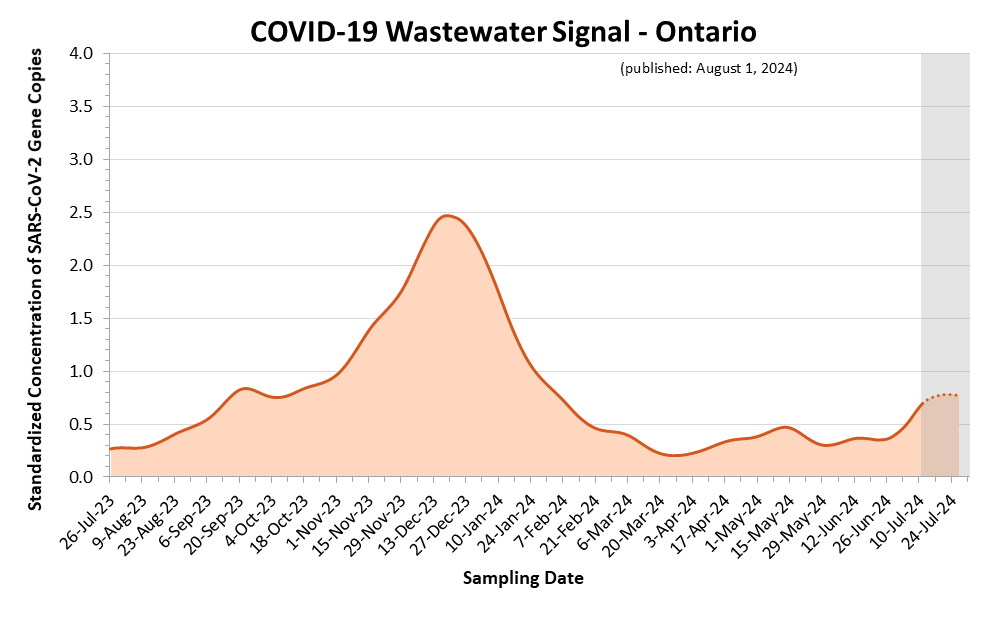This is a line graph of the estimated COVID-19 wastewater signal for Ontario. On the X axis is sample date. On the Y axis is standardized concentration of SARS-CoV-2 Gene Copies. Estimates shown as a dotted line and highlighted with a grey background, covering the most recent three weeks, are more likely to change. Wastewater signals peaked in April 2023. An increase began in mid-July 2023, leading to a peak in December 2023.