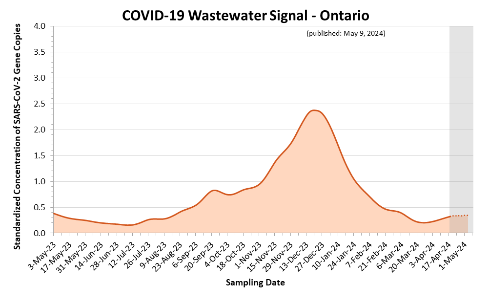 This is a line graph of the estimated COVID-19 wastewater signal for Ontario. On the X axis is sample date. On the Y axis is standardized concentration of SARS-CoV-2 Gene Copies. Estimates shown as a dotted line and highlighted with a grey background, covering the most recent three weeks, are more likely to change. Wastewater signals peaked in April 2023. An increase began in mid-July 2023, leading to a peak in December 2023.