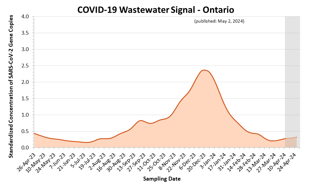 This is a line graph of the estimated COVID-19 wastewater signal for Ontario.  On the X axis is sample date. On the Y axis is standardized concentration of SARS-CoV-2 Gene Copies.   Wastewater signals peaked in early January 2022 (wave 5), mid-April 2022 (wave 6), and mid- to late-July 2022 (wave 7). Wastewater signals began slowly increasing in mid-September.