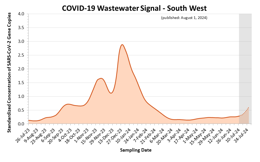 This is a line graph of the estimated COVID-19 wastewater signal for the South West region. On the X axis is sample date. On the Y axis is standardized concentration of SARS-CoV-2 Gene Copies. Estimates shown as a dotted line and highlighted with a grey background, covering the most recent three weeks, are more likely to change. Signals fluctuated at an elevated level from February 2023, until they declined in April 2023. An increase began in mid-July 2023, then flattened at the end of September 2023 before increasing again at the end of October 2023 to a peak in mid-November. An increase began in mid-December 2023, leading to a peak at the end of December 2023.