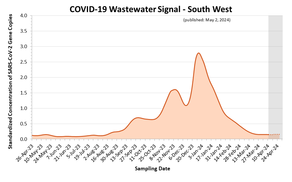 This is a line graph of the estimated COVID-19 wastewater signal for the South West region.  On the X axis is sample date. On the Y axis is standardized concentration of SARS-CoV-2 Gene Copies.   Wastewater signals peaked in mid-January 2022 (wave 5), mid-April 2022 (wave 6). Wave 7 has seen three smaller peaks, in early August, early September, and late September 2022.