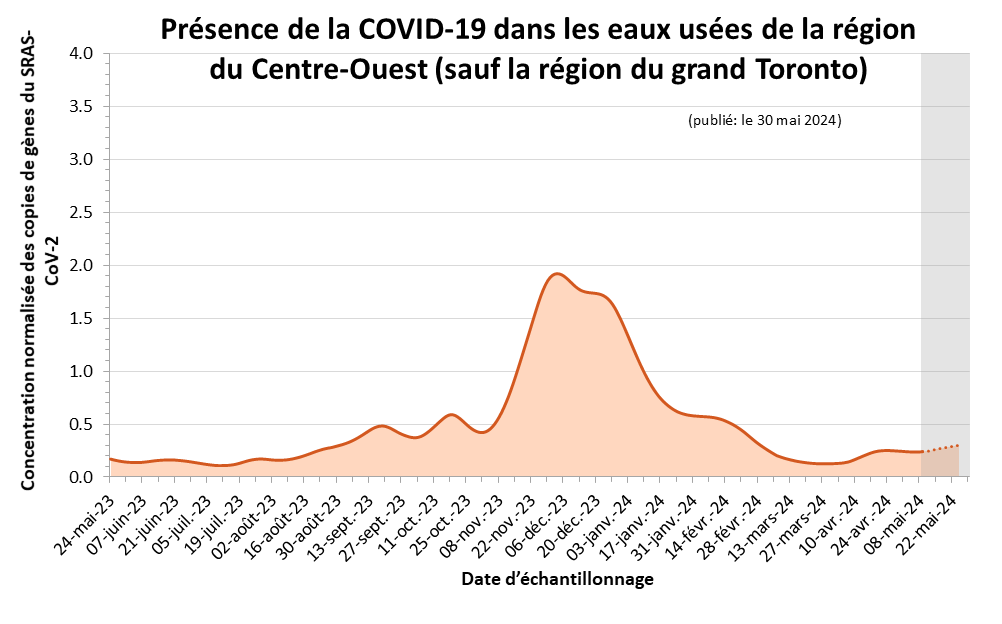 Graphique linéaire de l’estimation de la présence de la COVID-19 dans les eaux usées de la région du Centre-Ouest (sauf la région du grand Toronto). L’axe horizontal correspond à la date d’échantillonnage, et l’axe vertical, à la concentration normalisée des copies de gènes du SARS-CoV-2. Les estimations illustrées à l’aide d’un pointillé et ombragées en gris, qui couvrent les trois dernières semaines, sont plus susceptibles de changer. On observe un pic des signaux en avril 2023. À partir de la mi-juillet 2023, on constate une augmentation des signaux, qui ont atteint un petit pic à la mi-octobre 2023. Les signaux ont recommencé à augmenter au début de novembre 2023 pour atteindre un pic plus important au début de décembre 2023.