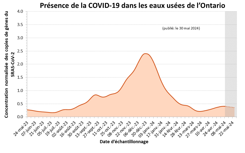 Graphique linéaire de l’estimation de la présence de la COVID-19 dans les eaux usées de l’Ontario. L’axe horizontal correspond à la date d’échantillonnage, et l’axe vertical, à la concentration normalisée des copies de gènes du SARS-CoV-2. Les estimations illustrées à l’aide d’un pointillé et ombragées en gris, qui couvrent les trois dernières semaines, sont plus susceptibles de changer. On observe un pic en avril 2023 et à partir de la mi-juillet 2023, on constate une augmentation des signaux qui atteignent un pic en décembre 2023.
